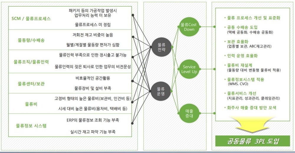 화장품 제조·유통 中企, 공동물류로 물류비 절감 - 뉴스 썸네일 이미지