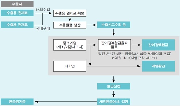 수출 세액부담 줄이려면 ‘관세환급제도’ 활용