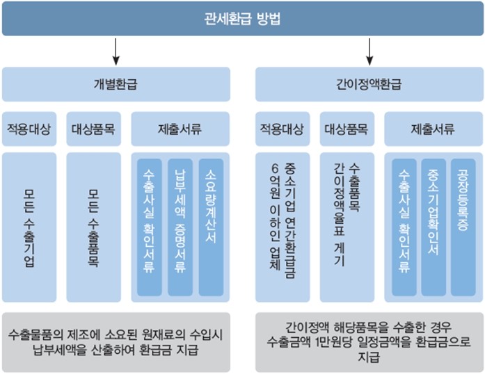 수출 세액부담 줄이려면 ‘관세환급제도’ 활용