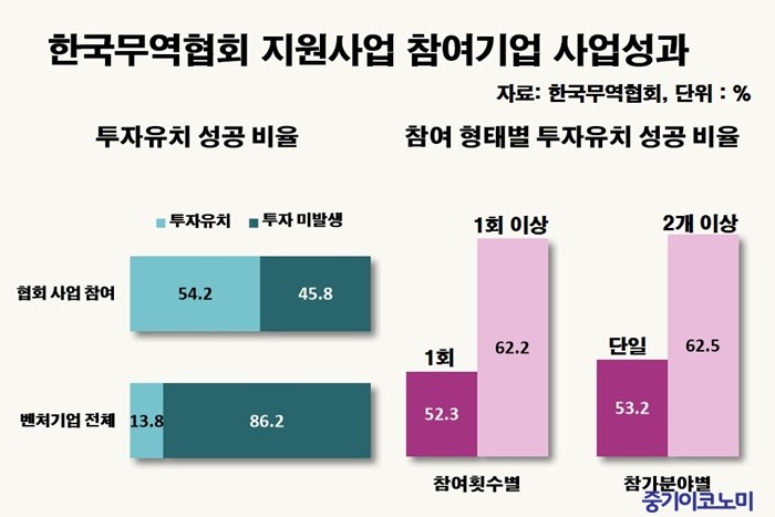 투자 위축기에도 스타트업 '성장 행보'