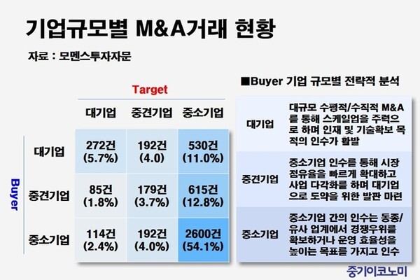M&A, '몸집' 보다 기술확보 실속형 거래가 주도 - 뉴스 썸네일 이미지