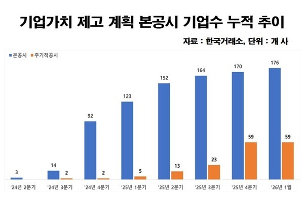코스피 5000 시대 개막...기업 밸류업 공시도 활기 - 뉴스 썸네일 이미지