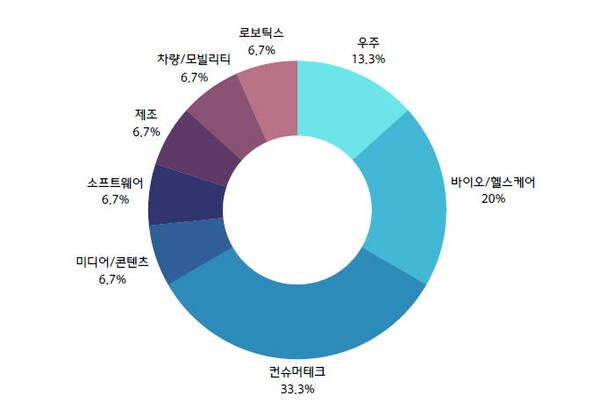 3월 3주차 스타트업 벤처투자 총 862억원 - 뉴스 썸네일 이미지