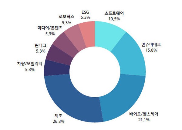 3월 4주차 스타트업 투자 동향...제조·바이오 강세 - 뉴스 썸네일 이미지