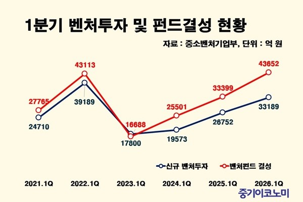 1분기 신규 벤처투자 3.3조·펀드결성 4.4조원 - 뉴스 썸네일 이미지
