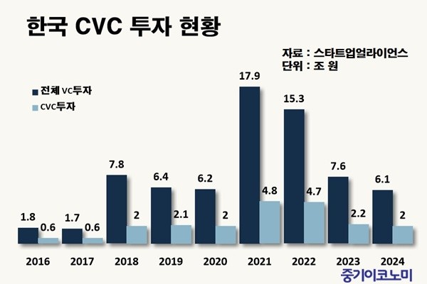 "CVC 역할을 확대해야 스타트업 M&A 활성화" - 뉴스 썸네일 이미지