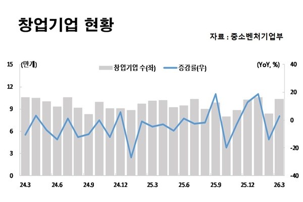 중소벤처기업연구원, 창업·수출 지표는 개선, 고용은 부진 - 뉴스 썸네일 이미지