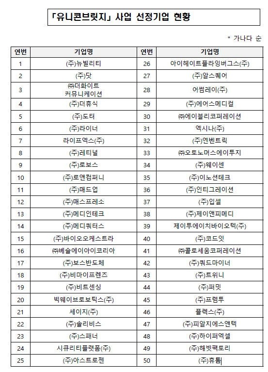 중소벤처기업부, 2030년 글로벌 유니콘 50개사 육성 - 뉴스 썸네일 이미지