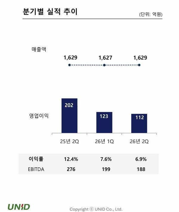 유니드, 상반기 영업이익 20%↓..."이란전쟁 영향" - 뉴스 썸네일 이미지
