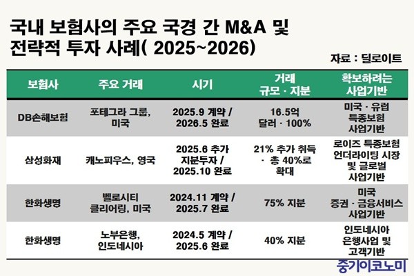 글로벌 보험 M&A '몸집 키우기'에서 '성장역량 확보'로 - 뉴스 썸네일 이미지