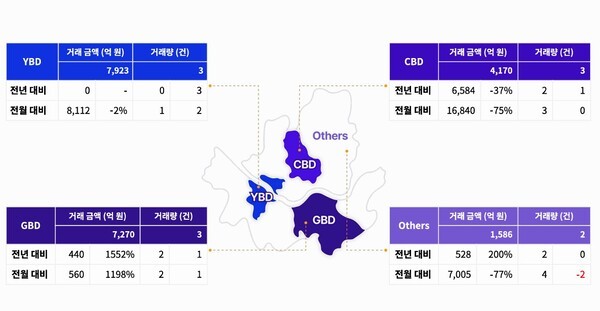 7월 서울 오피스 거래 2.4조원...전년동월비 218% ↑ - 뉴스 썸네일 이미지