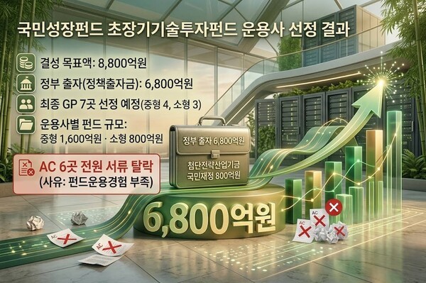 8800억 국민성장펀드, AC 6곳 전원 서류 탈락 - 뉴스 썸네일 이미지